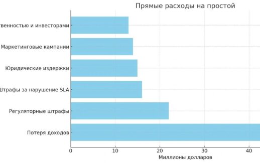 downtime простой ит иб убытки