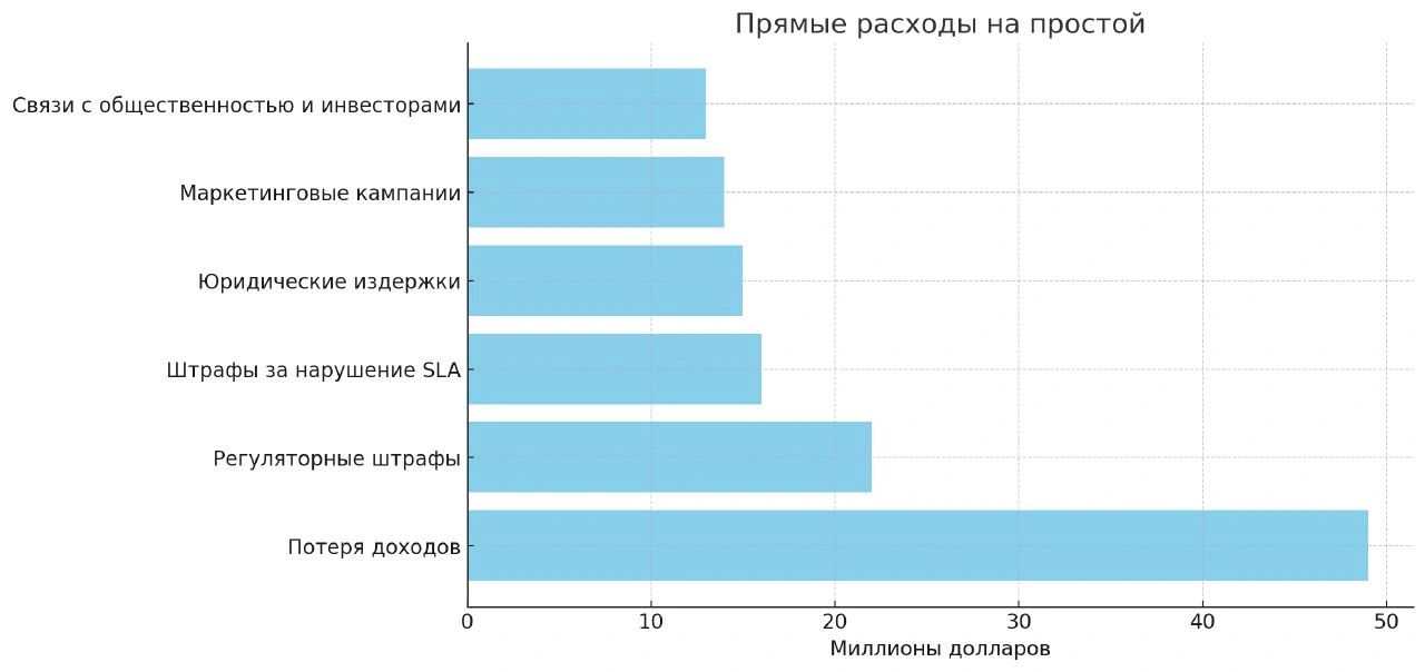 downtime простой ит иб убытки